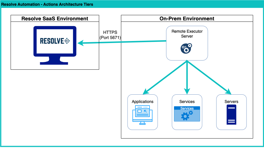 Actions Architecture